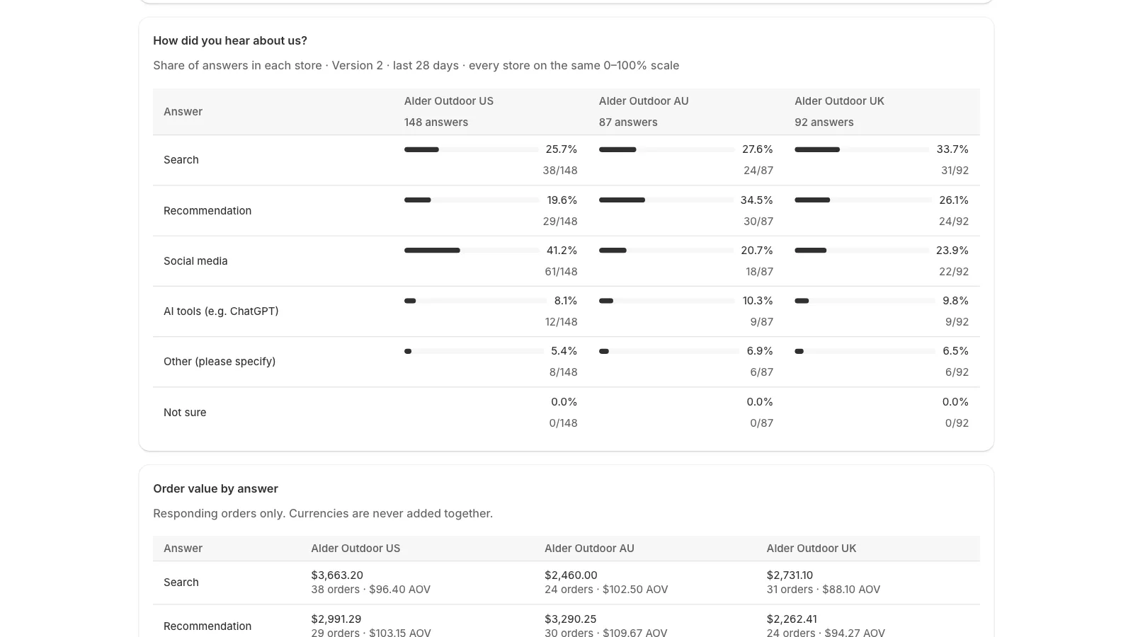 Each answer's share in every store on one 0–100% scale
